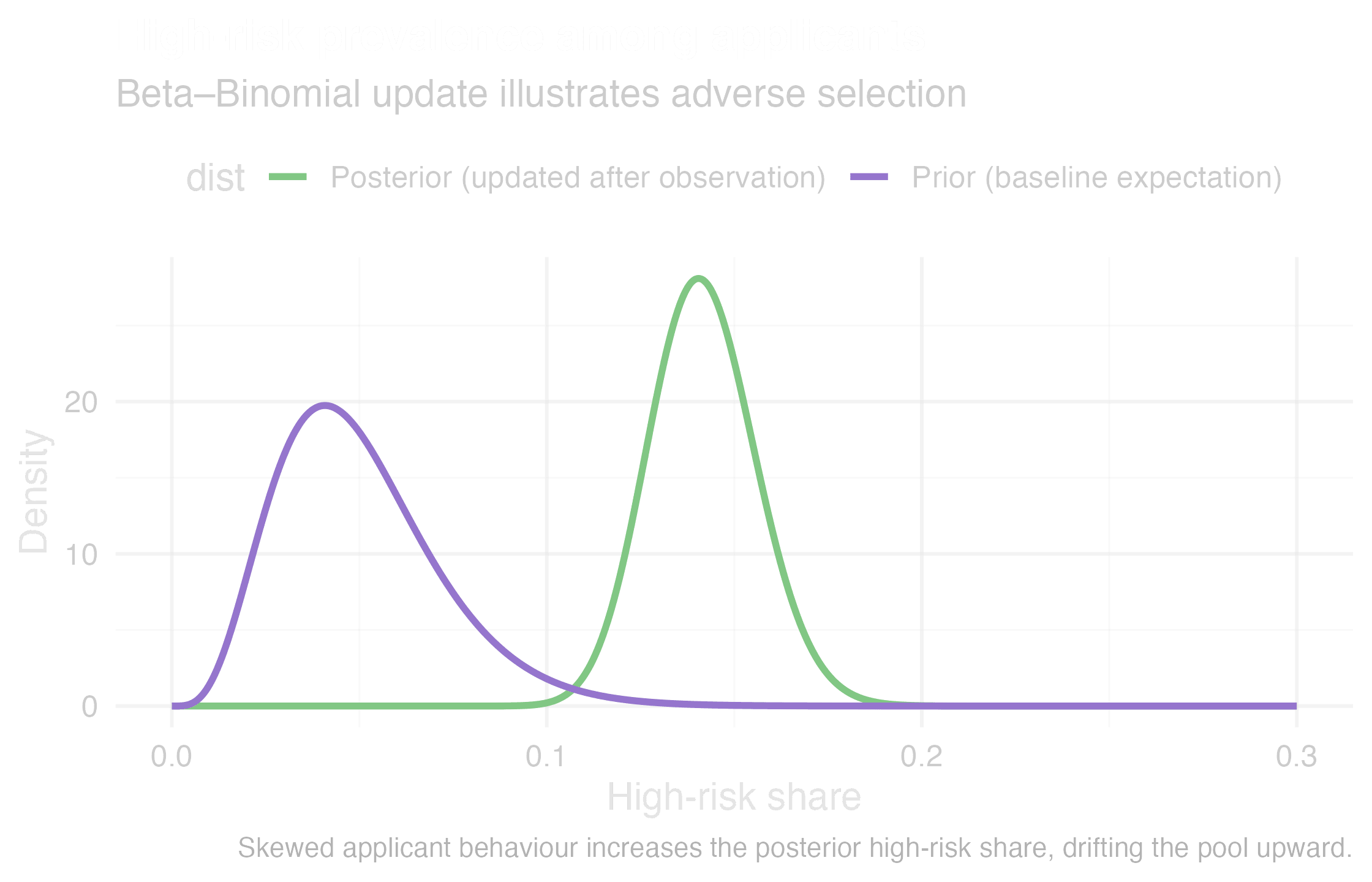 Adverse selection shifts the risk pool