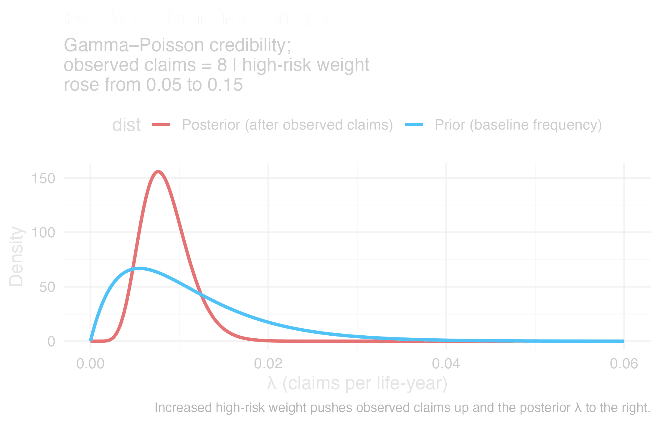 Claim frequency drift under information asymmetry