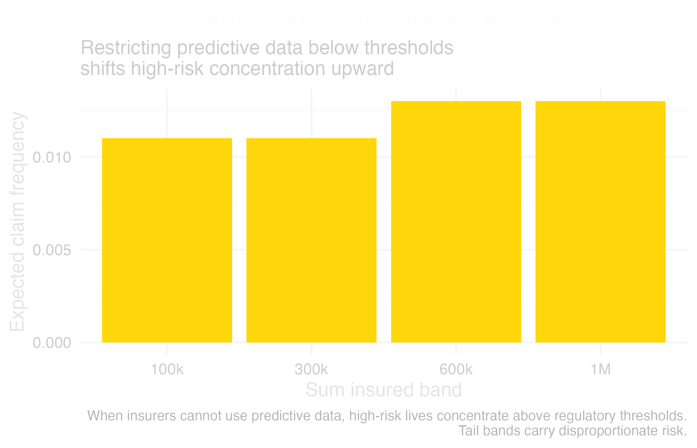 Threshold regulation concentrates risk in the tail