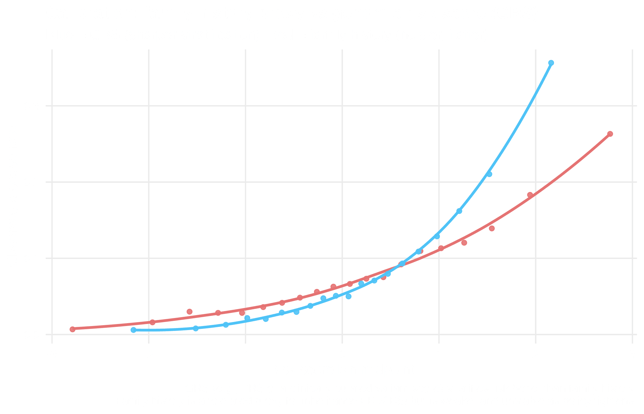 Family history vs genomic risk score calibration