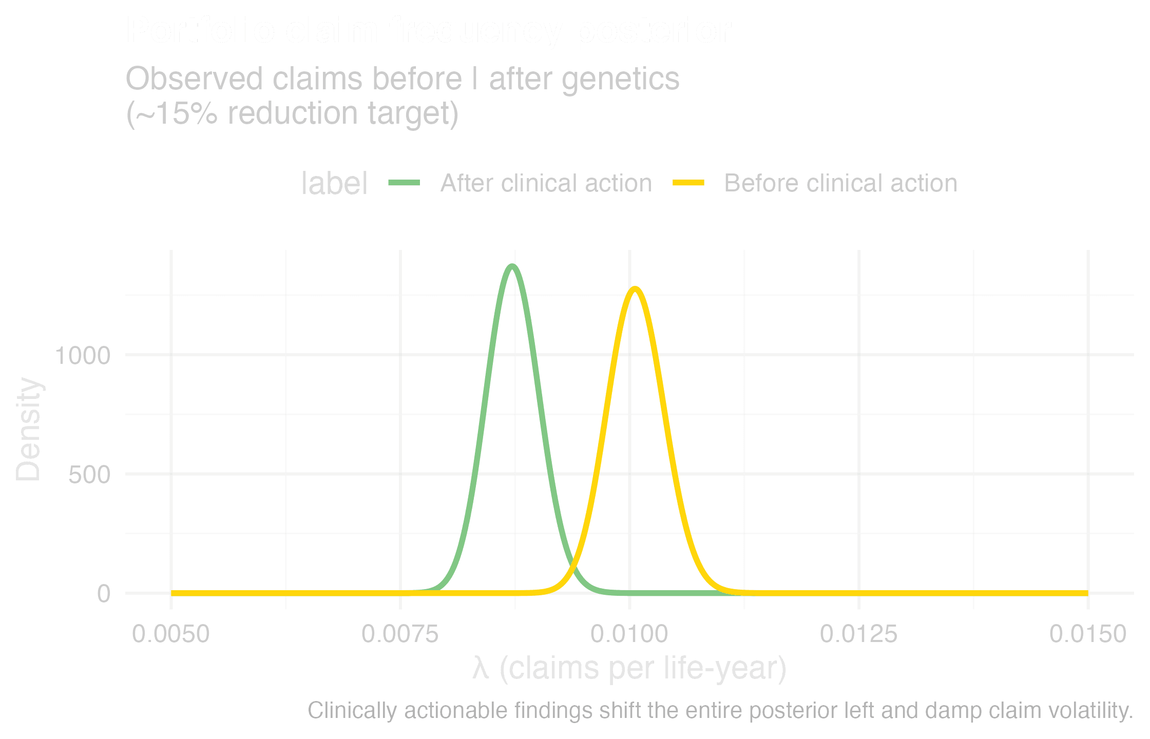 Actionability reduces claim volatility